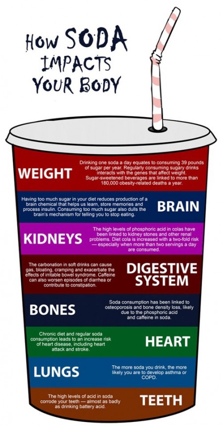 How does soda impact your body